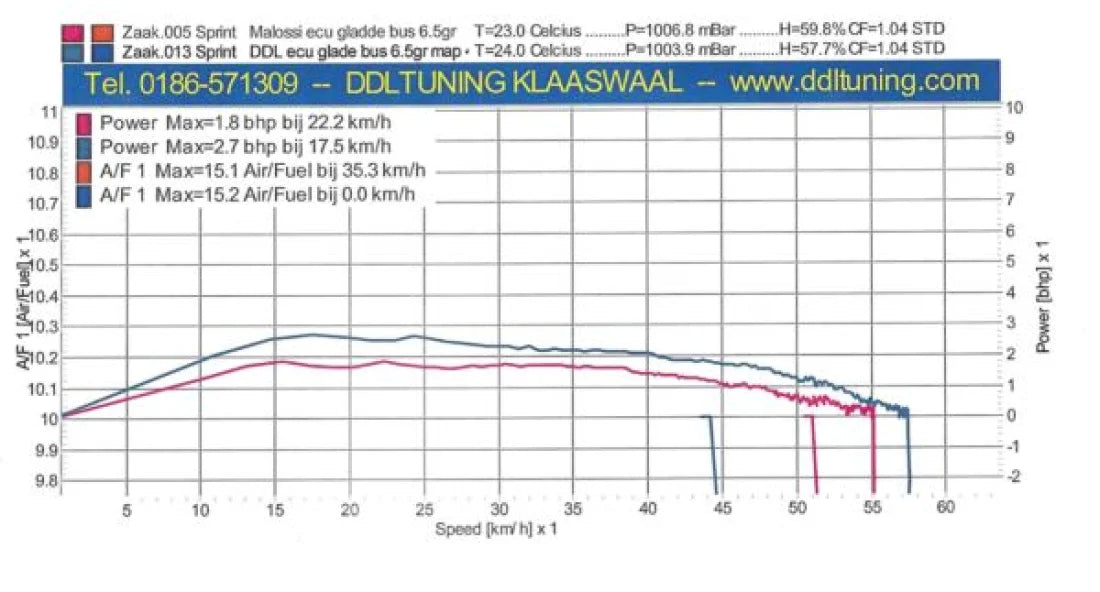 ECU-UNIT THNDR PERFORMANCE | PIAGGIO / VESPA 4T 3V (50CC) ECU